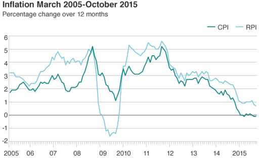 Узровень інфляцыі ў Вялікабрытаніі застаецца адмоўным у кастрычніку