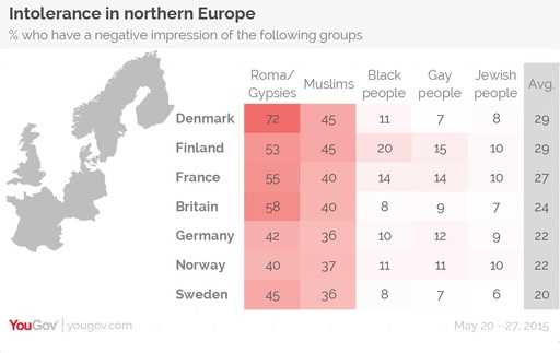 В Северной Европе хуже всего относятся к цыганам и мусульманам