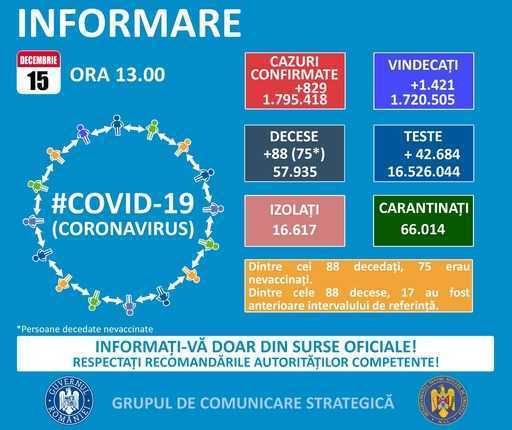 GCS: Ежедневное количество случаев COVID-19 в Румынии увеличилось на 829 по результатам более 43 тыс