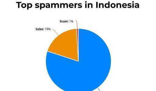 Спам-атаки в Индонезии увеличились в 2 раза Игровая индустрия потенциально пробуждает сектор креативной экономики