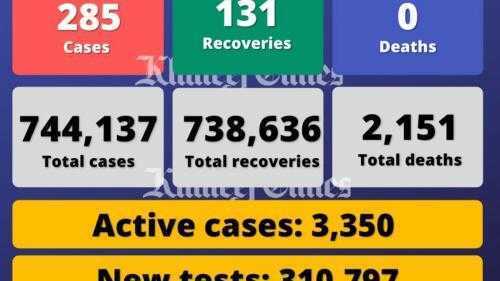 VAE melden 285 Covid-19-Fälle, 131 Genesungen, keine Todesfälle