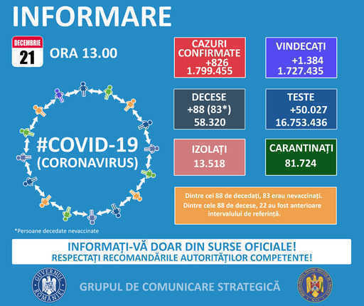 GCS: Dzienna liczba przypadków COVID-19 w Rumunii wzrasta o 826 po ponad 13.419 testach przeprowadzonych w ciągu ostatnich 24 godzin. 16 przypadków pacjentów w Rumunii zakażonych wariantem Omicron