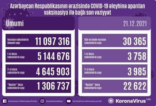 Obecnie w Azerbejdżanie wprowadzono ponad 30 000 szczepionek przeciwko koronawirusowi