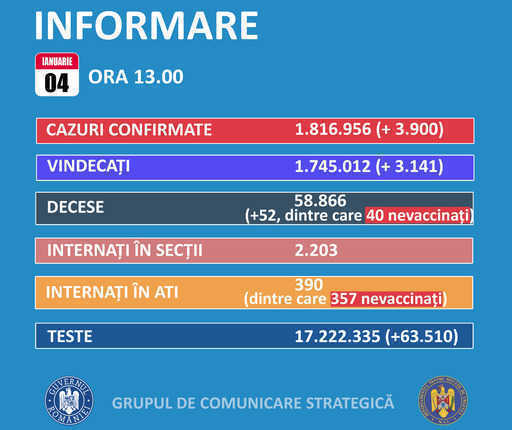 GCS : le nombre quotidien de cas de COVID-19 en Roumanie augmente de 3 900 après plus de 63 000 tests effectués en 24 heures