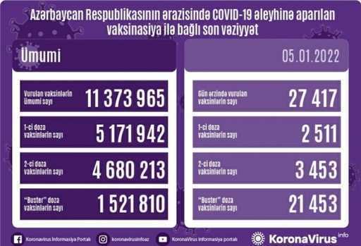 W Azerbejdżanie wykonano dziś ponad 27 000 szczepień przeciwko COVID-19