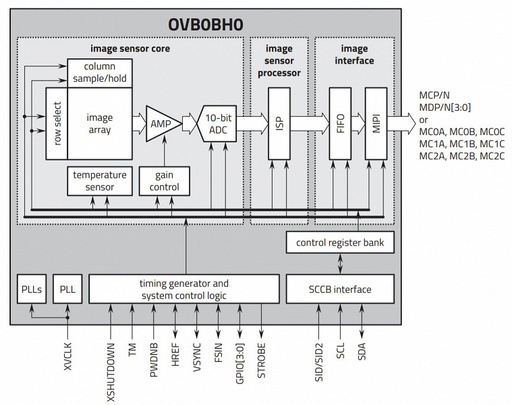 Датчик зображення OmniVision OVB0B роздільною здатністю 200 Мп призначений для смартфонів