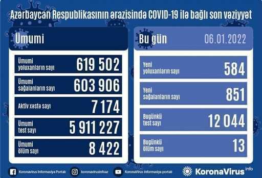 У Азербејџану су у последња 24 сата регистрована 584 случаја заразе корона вирусом