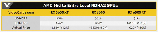 În Europa, AMD Radeon RX 6500XT va costa 299 de euro