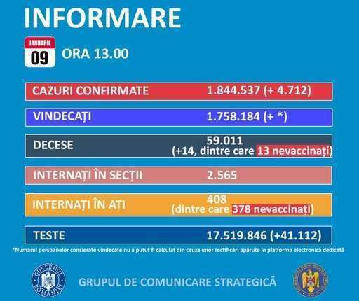 GCS: ежедневное число случаев COVID-19 в Румынии увеличилось на 4 712 после более 41 000 тестов, проведенных за последние 24 часа.