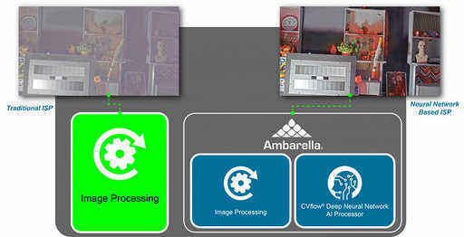 The use of a neural network in the Ambarella CV2 image processor has improved its performance tenfold