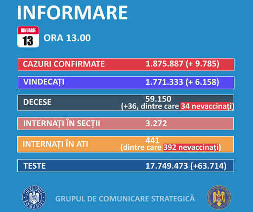 GCS: Dzienna liczba przypadków COVID-19 w Rumunii wzrasta o 9 785 po ponad 63 000 testów przeprowadzonych w całym kraju w ciągu ostatnich 24 godzin