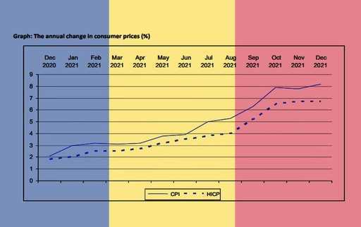 Инфляция потребительских цен в Румынии ускорилась до 8,2% в декабре