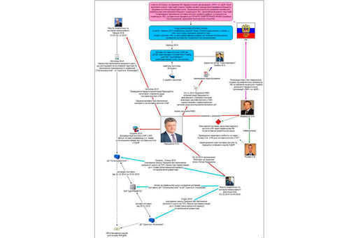 Anchetatorii au publicat „schema” criminală a lui Poroșenko
