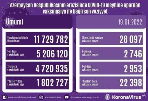 Сёння ў Азербайджане зроблена больш за 28 тысяч прышчэпак супраць COVID-19
