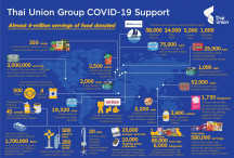 Japonia - Thai Union donează aproape patru milioane de porții de hrană pentru oameni și animale de companie la nivel global timp de doi ani pentru a sprijini recuperarea COVID-19