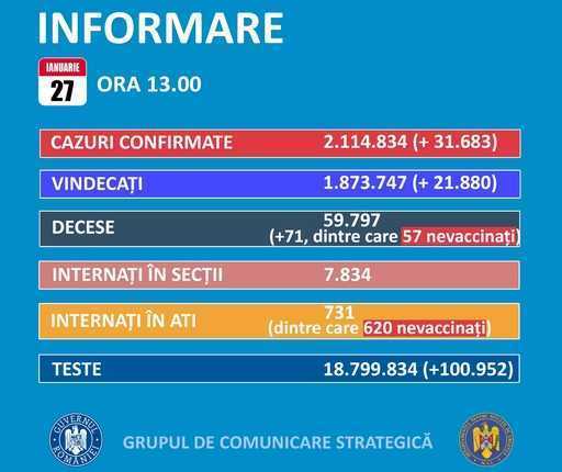 GCS: ежедневное число случаев заболевания COVID-19 в Румынии увеличилось на 31 683 после более 100 000 тестов, проведенных за последние 24 часа.