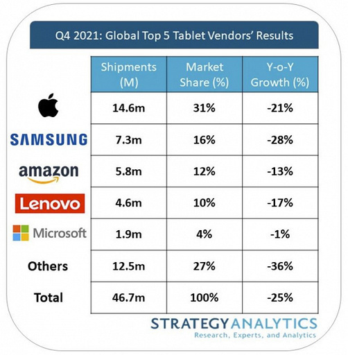 Der Tablet-Markt brach um 25 % ein