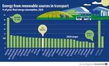 EU har nått sitt 2020-mål för andelen förnybar energi i transporter, enligt Eurostat