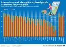 Holandsko vedie v online nakupovaní v EÚ s 94 percentami nákupov, Bulharsko na konci rebríčka so 42 percentami