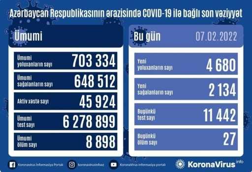تم تسجيل 4680 حالة إصابة بفيروس كورونا في أذربيجان خلال اليوم الماضي