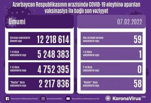 Do tej pory w Azerbejdżanie wprowadzono 12 mln 218 tys. 614 szczepionek przeciwko koronawirusowi