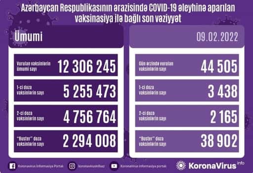Сёння ў Азербайджане зроблена больш за 44 тысячы прышчэпак супраць COVID-19