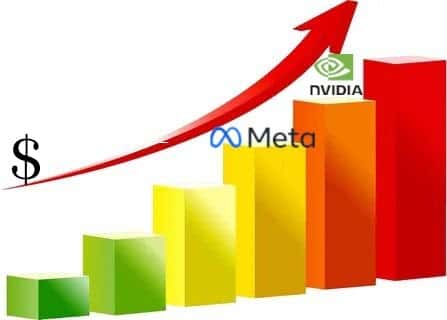NVIDIA werd het zevende grootste Amerikaanse bedrijf door kapitalisatie en haalde Meta . in