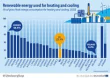 A parcela de fontes de energia renovável para aquecimento e resfriamento na UE em 2020 foi de 23%. Na Bulgária mostrou ...