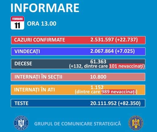 GCS: Rumäniens tägliche COVID-19-Fallzahl steigt um 22.737, nachdem in den letzten 24 Stunden über 81.000 Tests durchgeführt wurden