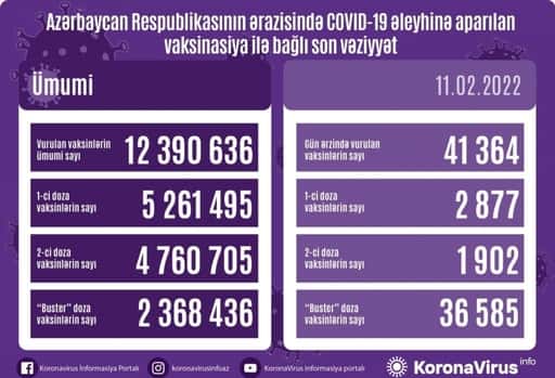 Над 41 000 дози ваксини срещу COVID-19 бяха въведени днес в Азербайджан
