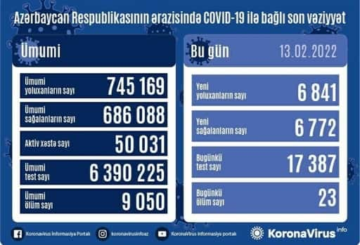 6841 casi di infezione da COVID-19 registrati in Azerbaigian nell'ultimo giorno