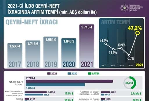 Azərbaycan - Mikayıl Cabbarov: 2021-ci ildə qeyri-neft məhsullarının ixracı 47,2 faiz artıb