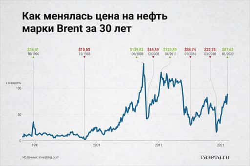 Brent markalı neftin qiyməti yenidən rekord qırıb