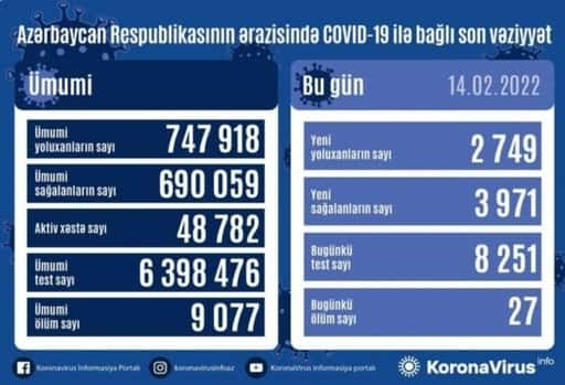 2.749 casi di infezione da COVID-19 registrati in Azerbaigian nelle ultime 24 ore