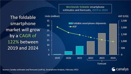 Пастаўкі складаных смартфонаў у 2024 годзе перавысяць 30 мільёнаў