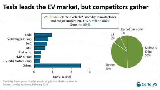 Der weltweite Absatz von Elektrofahrzeugen wird sich im Jahr 2021 mehr als verdoppeln