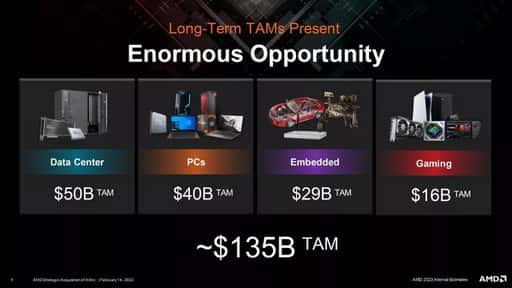 Здзелка па ўваходжанні Xilinx у склад AMD завершана, першы сумесны чып выйдзе ў 2023 годзе.