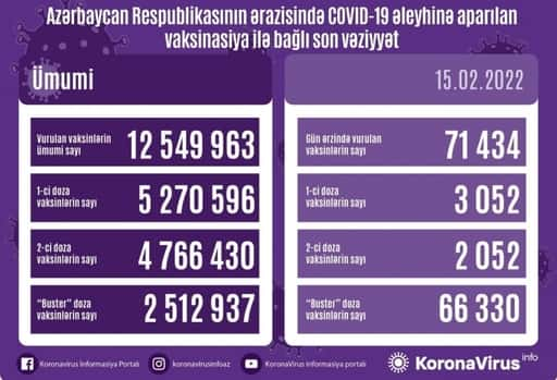 Mais de 71.000 doses de vacinas contra COVID-19 introduzidas no Azerbaijão hoje