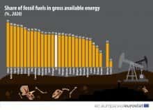 Fossila bränslen stod för 70 procent av EU:s bruttoenergi 2020. I Bulgarien var deras andel 63 procent