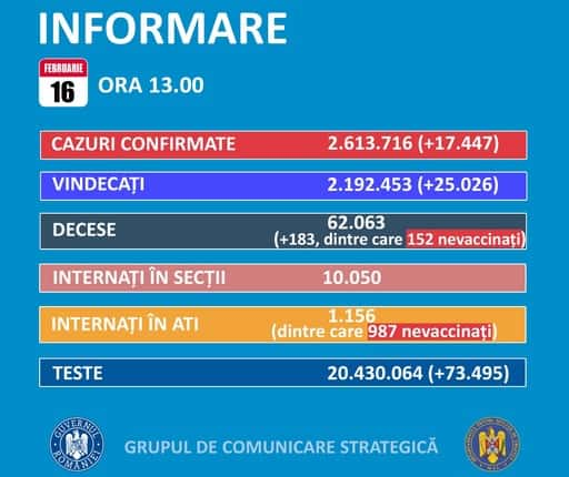 Rumäniens tägliche COVID-19-Fallzahl steigt um 17.447 nach über 73.000 Tests in den letzten 24 Stunden