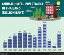 Herstel van hotelinvesteringen zet door