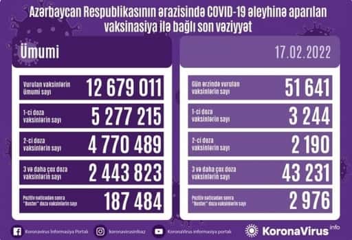 Circa 52.000 vaccinazioni contro COVID-19 effettuate oggi in Azerbaigian