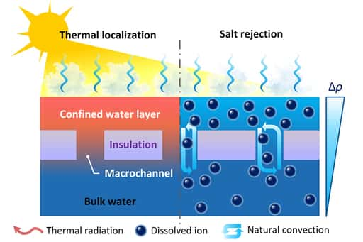 MIT schlägt solarbetriebenes System zur billigen Wasserentsalzung vor