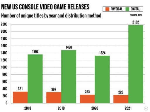 De markt voor schijven en cartridges voor consoles wordt een niche
