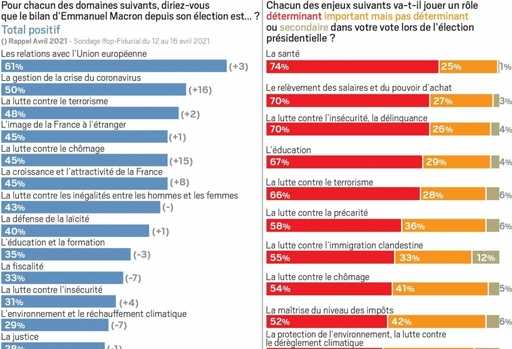 IFOP: I francesi accusano il presidente di ridurre il potere d'acquisto