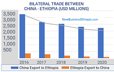 Obchodný prehľad Etiópie a Číny
