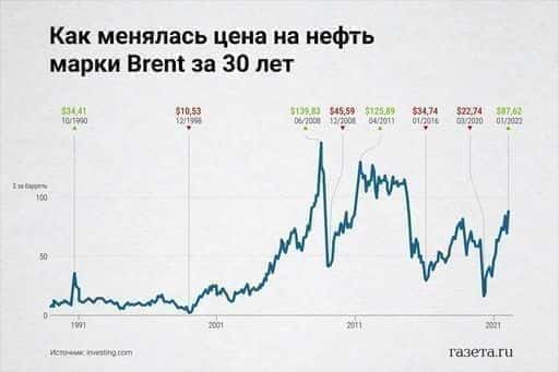 Petróleo Brent subiu para US$ 97 o barril