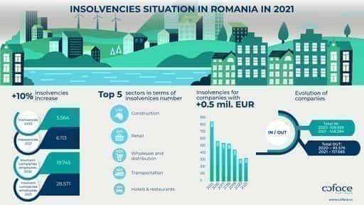 Исследование Coface: банкротства в Румынии увеличились на 10% в 2021 году по сравнению с предыдущим годом