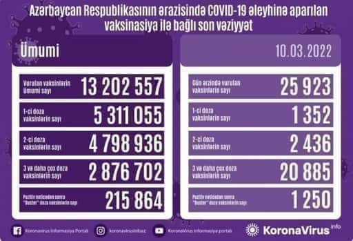 Op 10 maart zijn in Azerbeidzjan ongeveer 26 duizend vaccinaties tegen COVID-19 gedaan