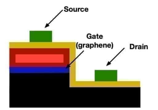 Proposed technology for creating transistors with a record short gate length